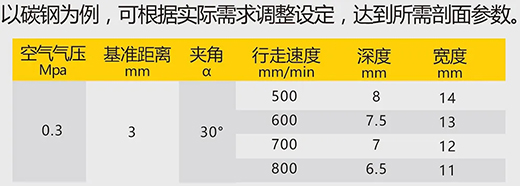 尊龙凯时人生就是搏数字化等离子切割+碳弧气刨两用机LGB 120B切割参数